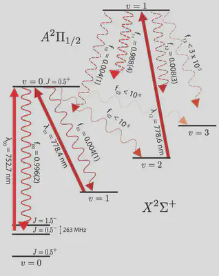 RaF Franck-Condon Factors